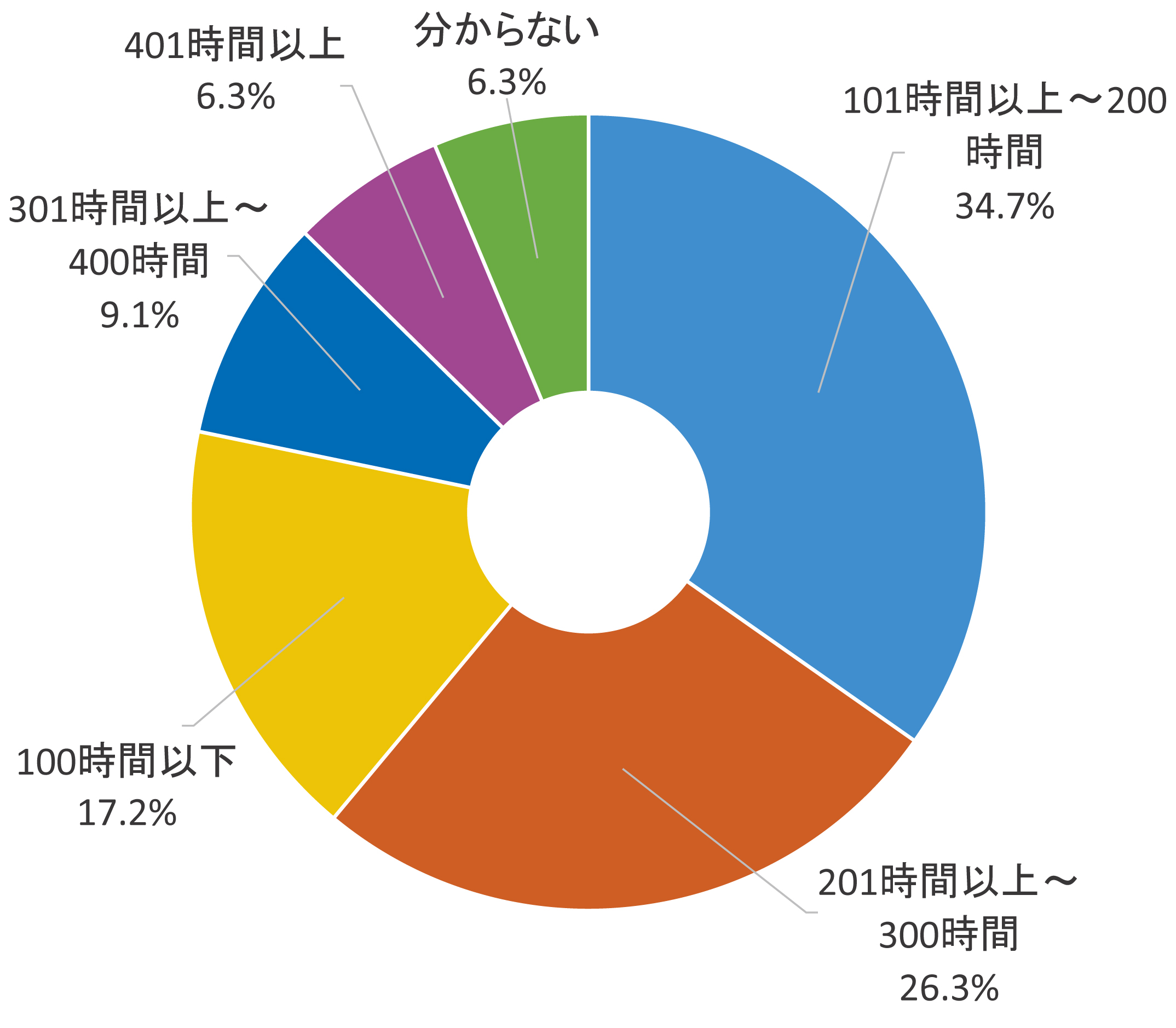 合格者の業態別構成