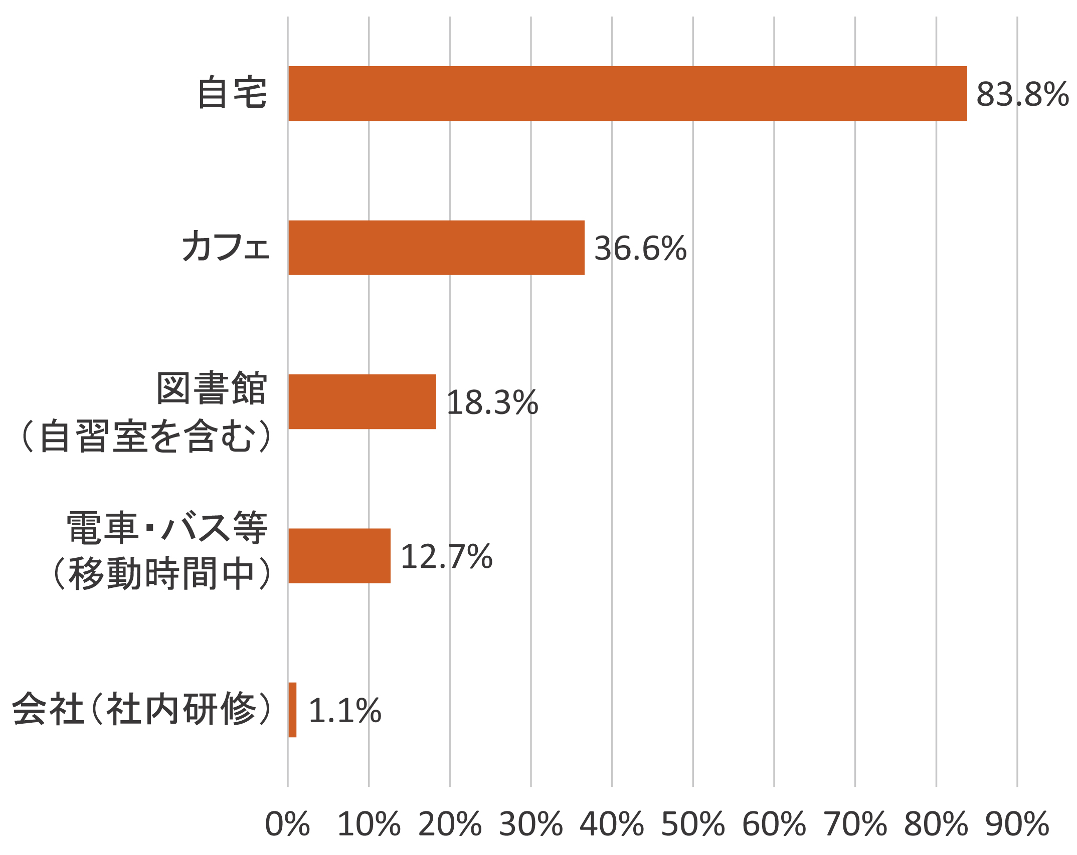 合格者の業態別構成