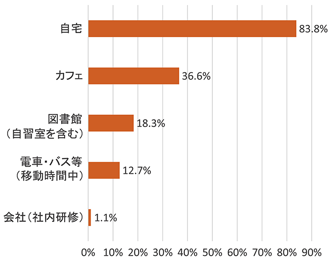 合格者の業態別構成