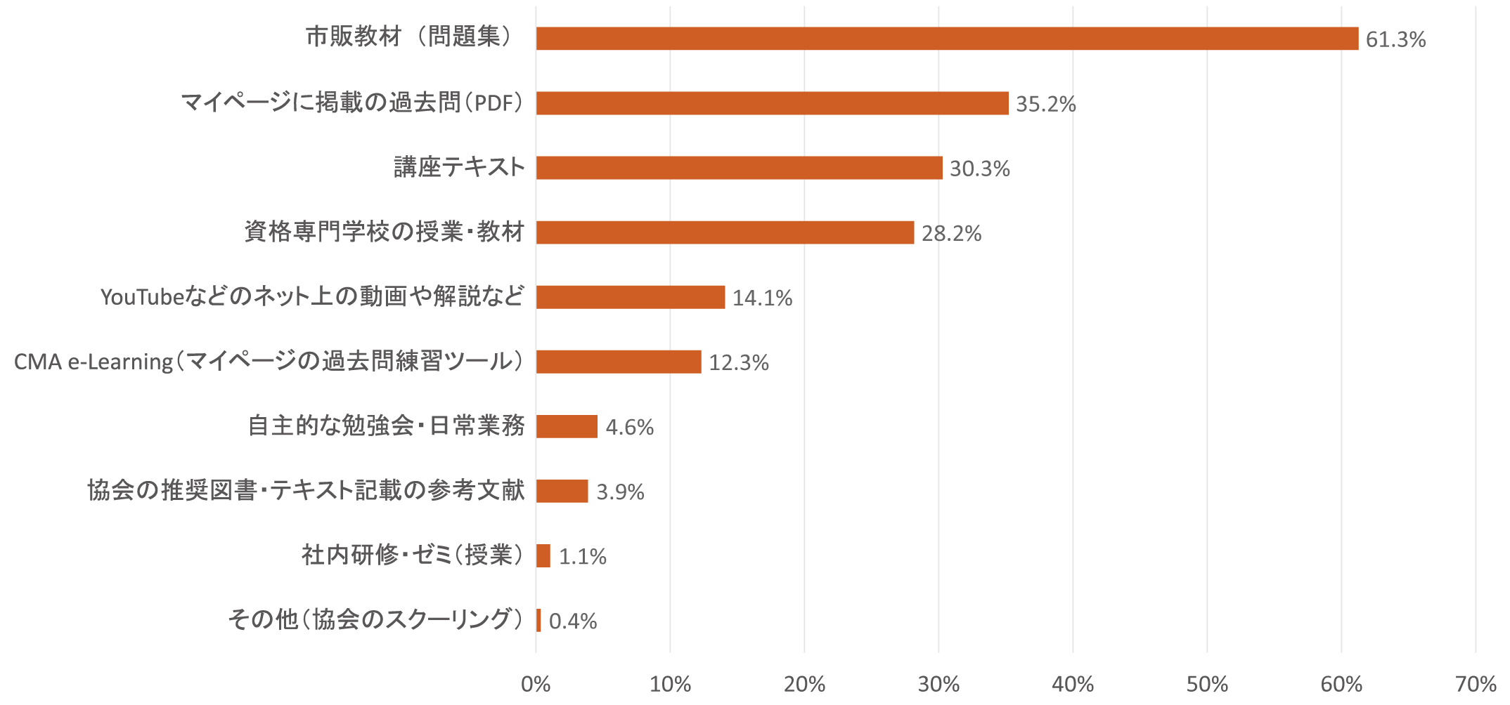 合格者の業態別構成