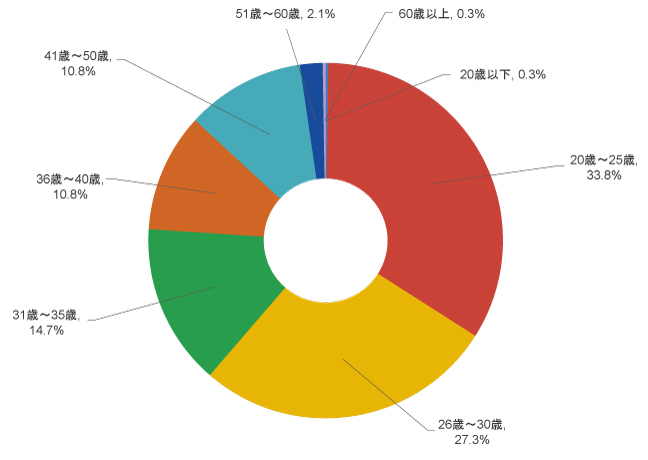 CMA講座の受講を申込んだ時の年齢