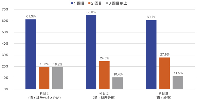 合格者の業態別構成