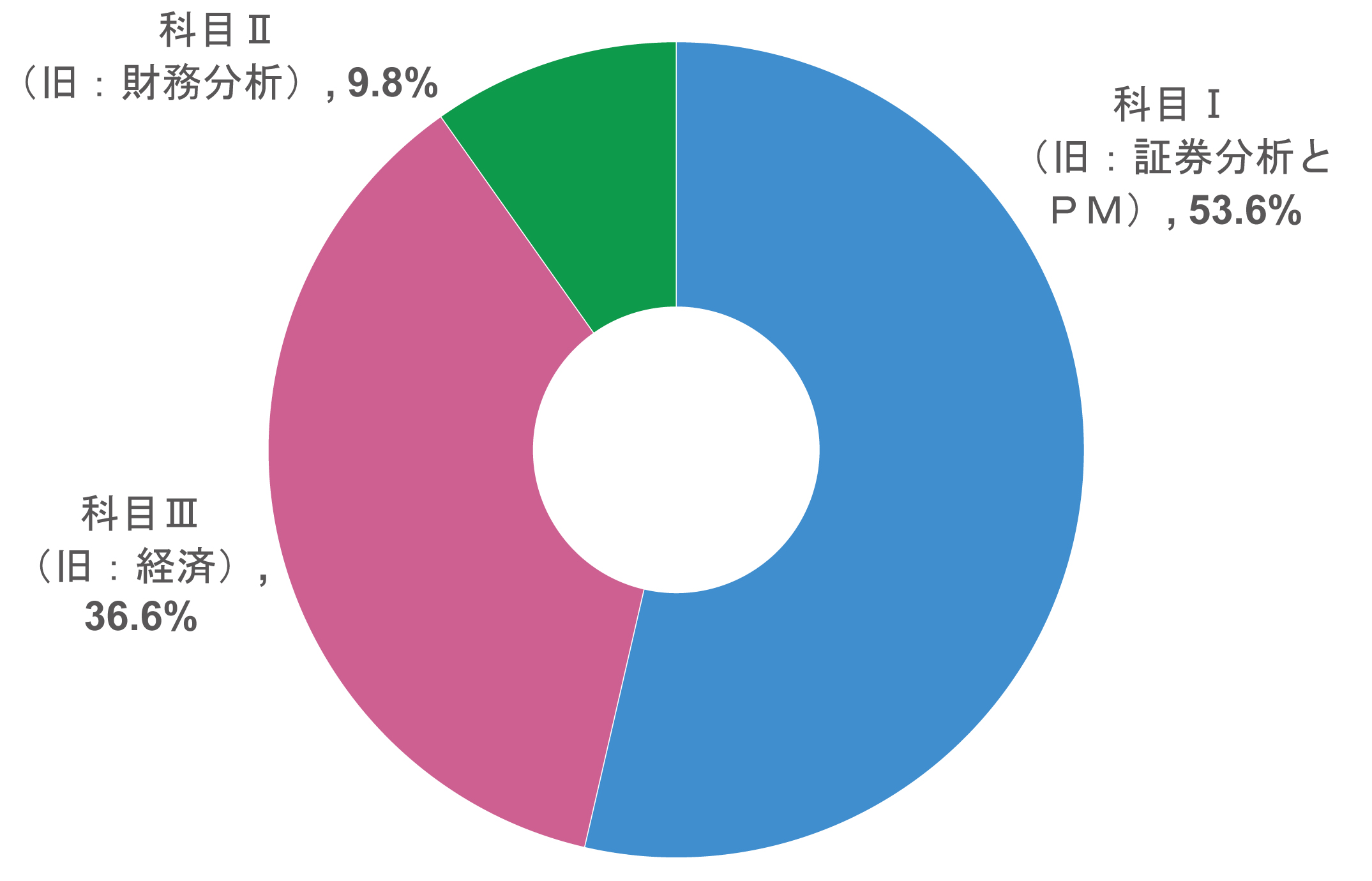 合格者の業態別構成