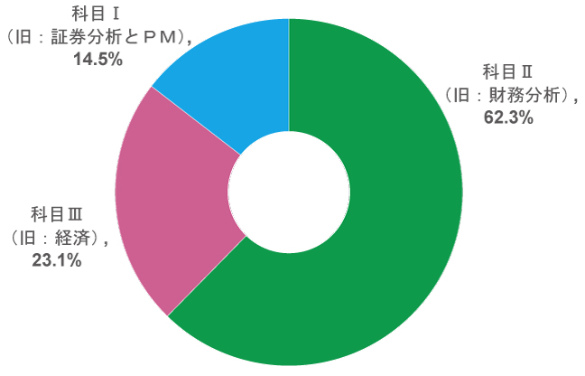 合格者の業態別構成