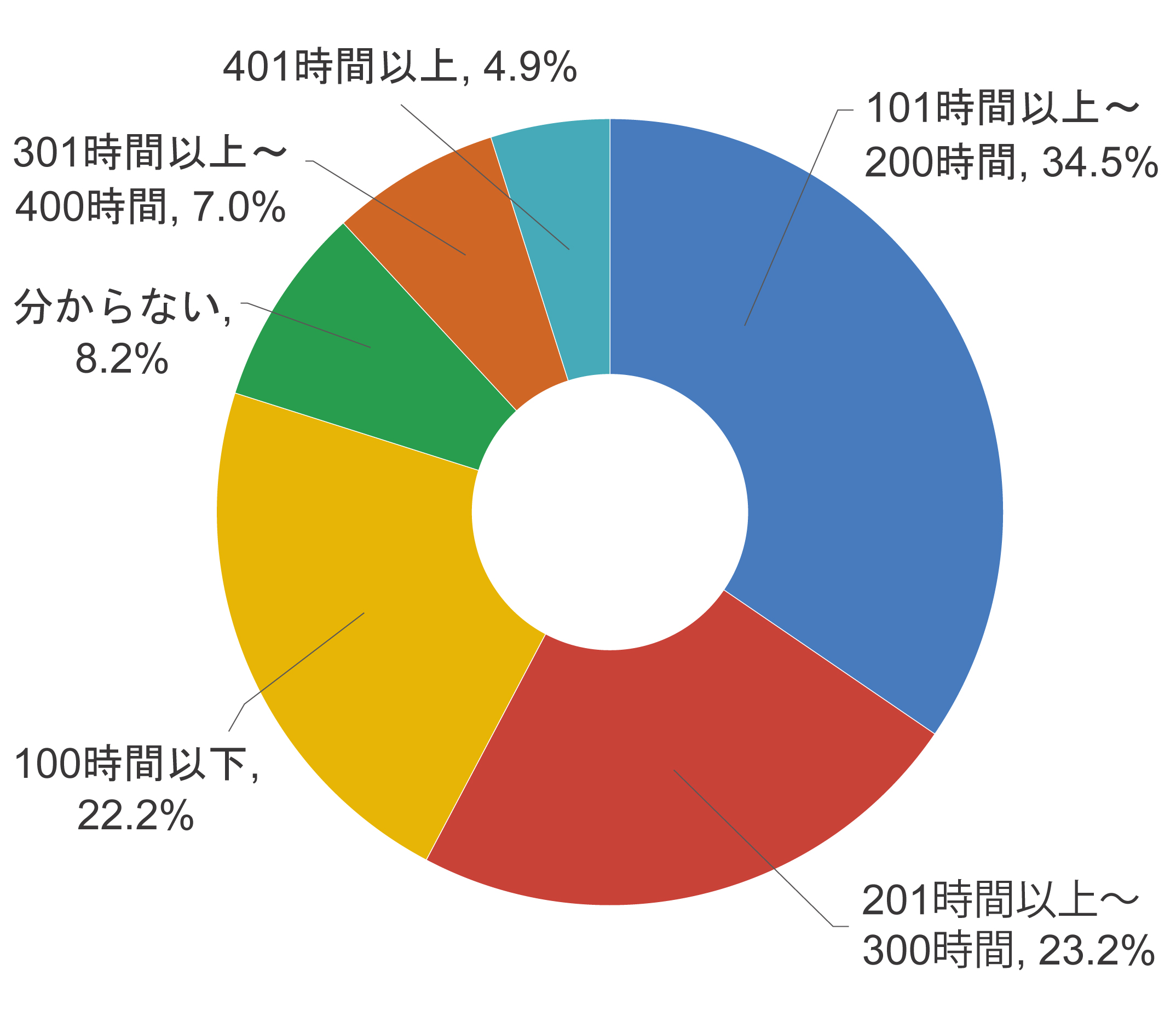 合格者の業態別構成