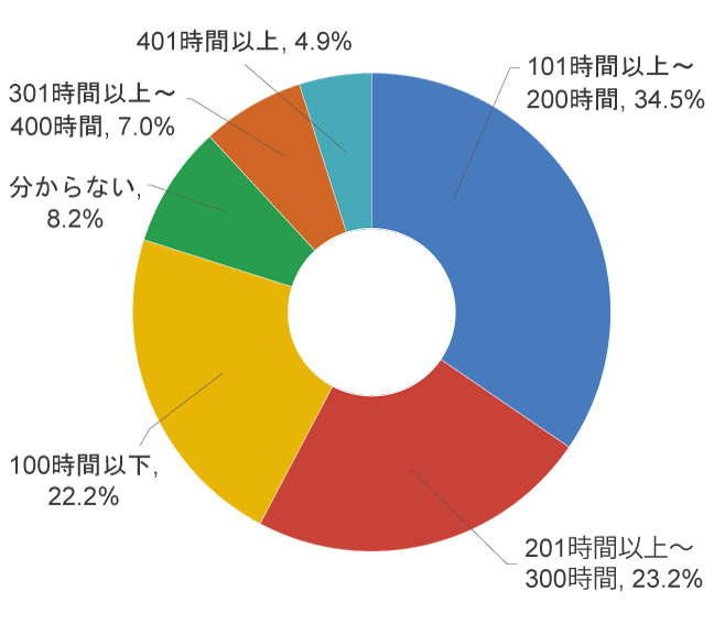 合格者の業態別構成