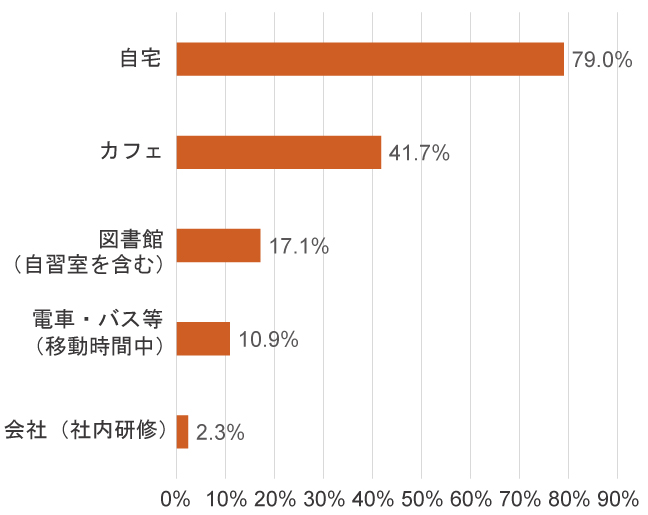 合格者の業態別構成