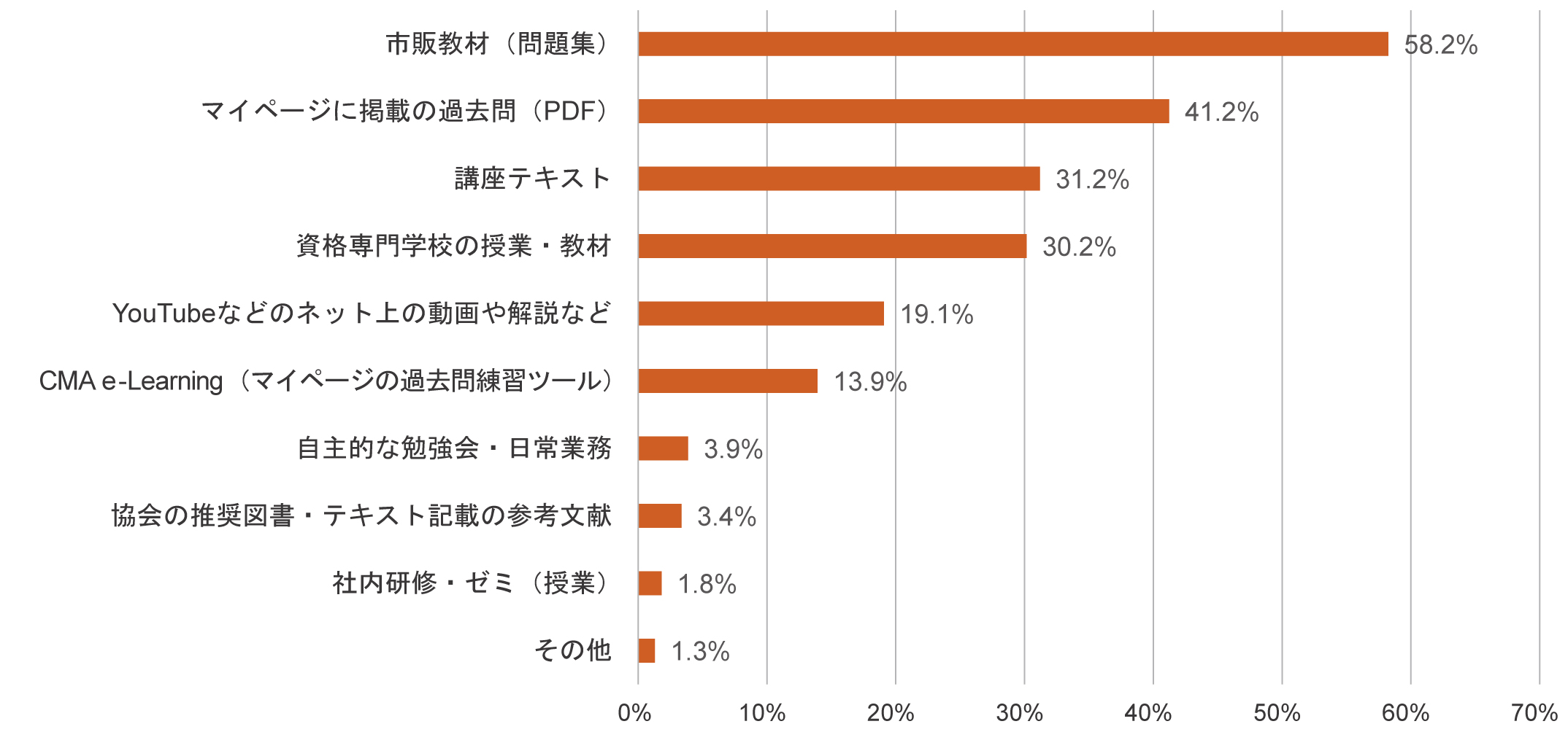 合格者の業態別構成