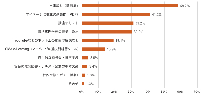 合格者の業態別構成