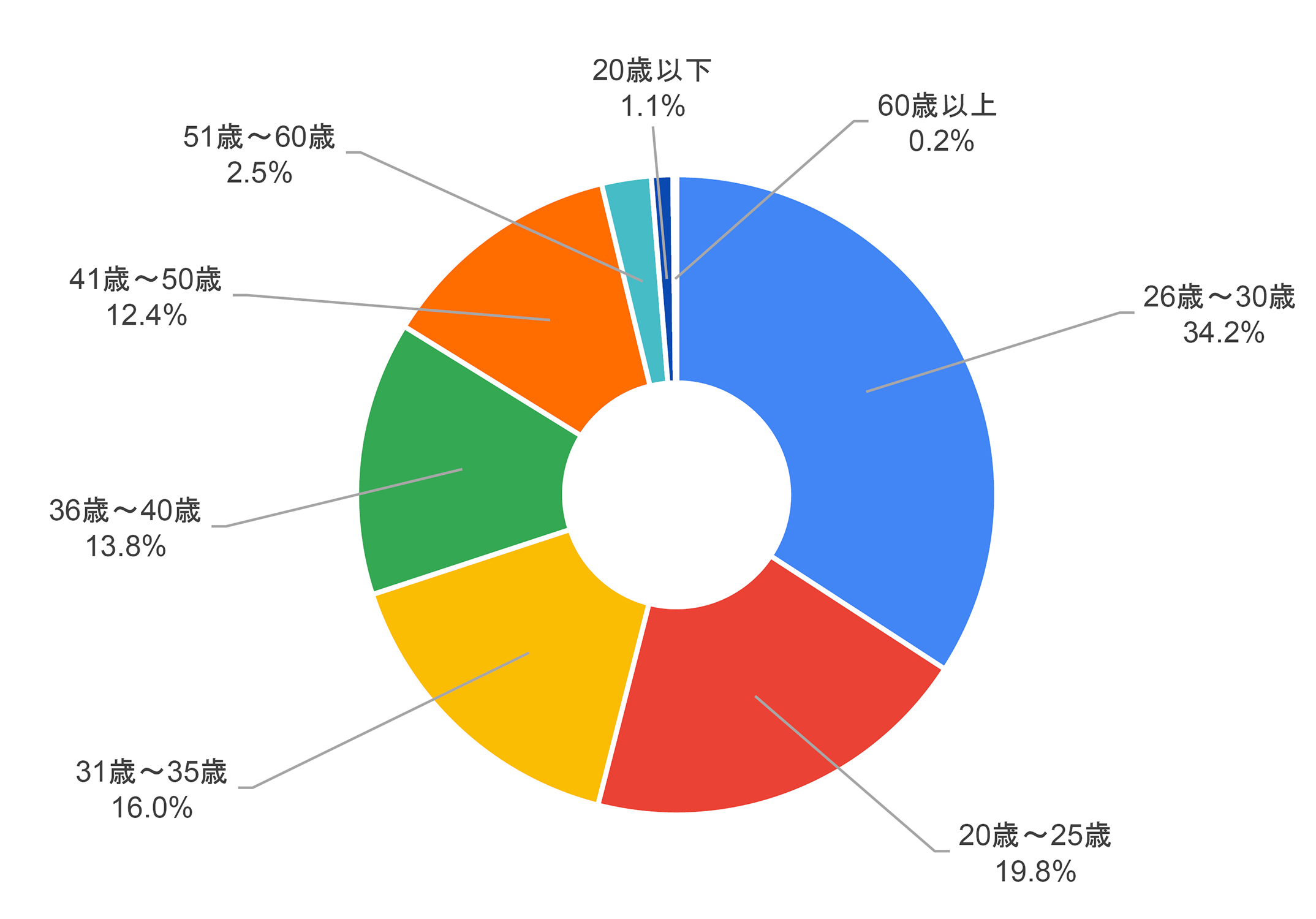 CMA第2次レベル講座の受講開始時の年齢