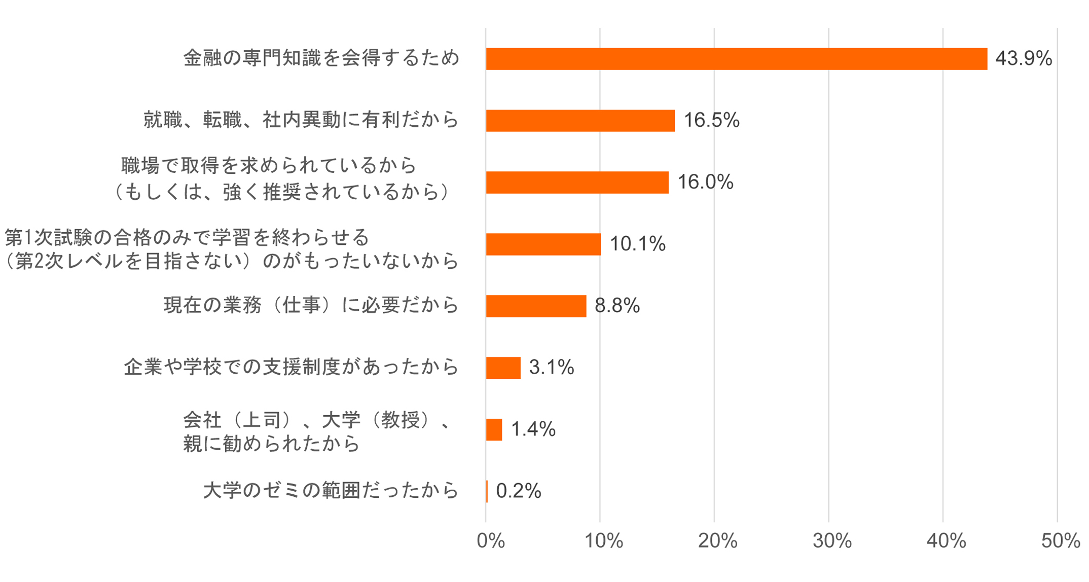 受講しようと考えた理由