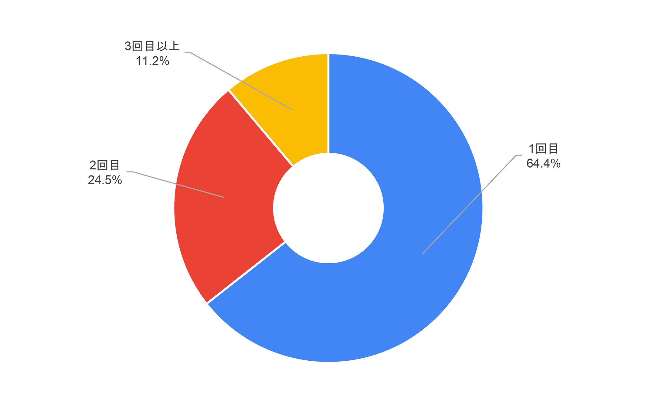 何回目の試験で合格