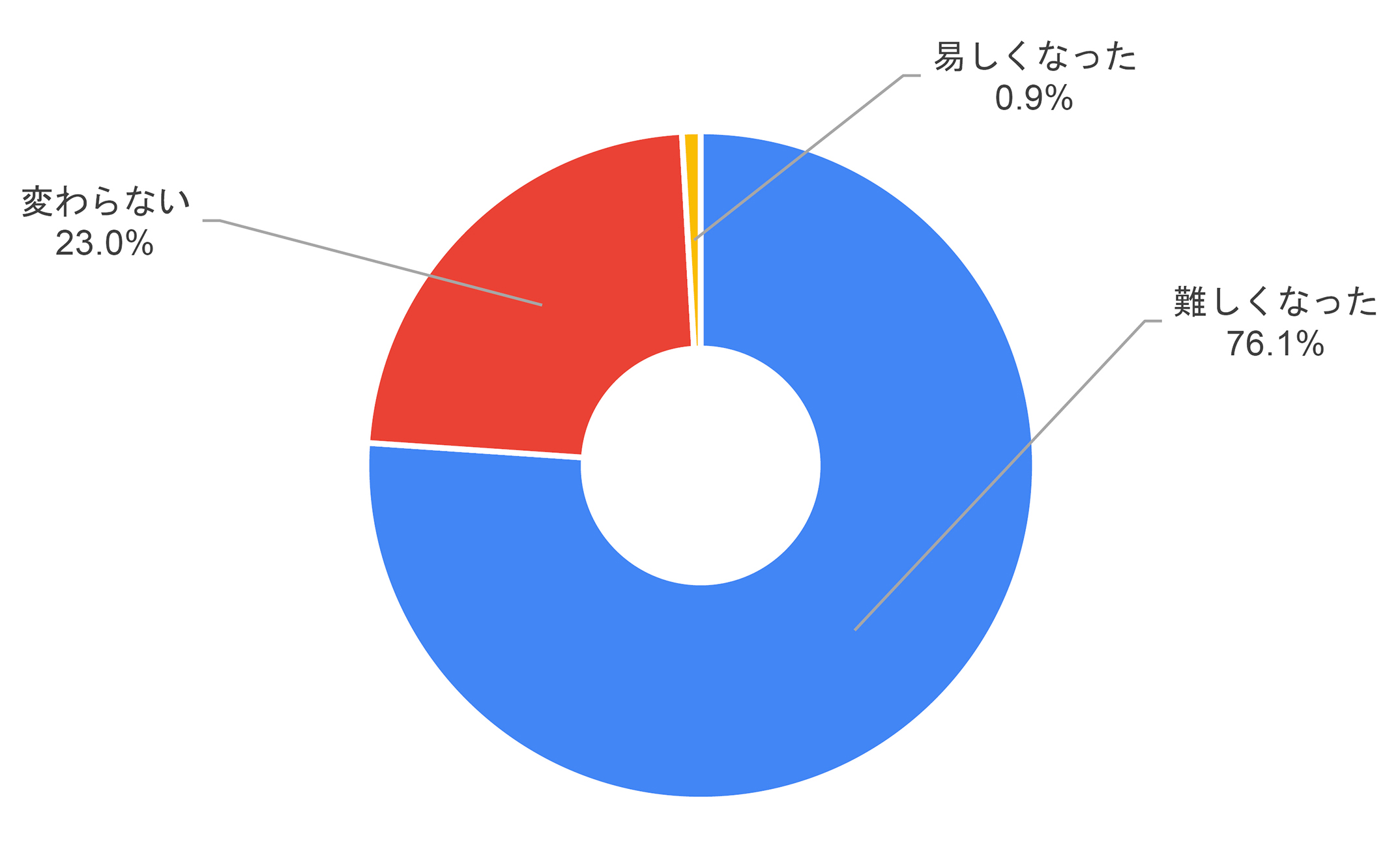 過去の試験問題と比較