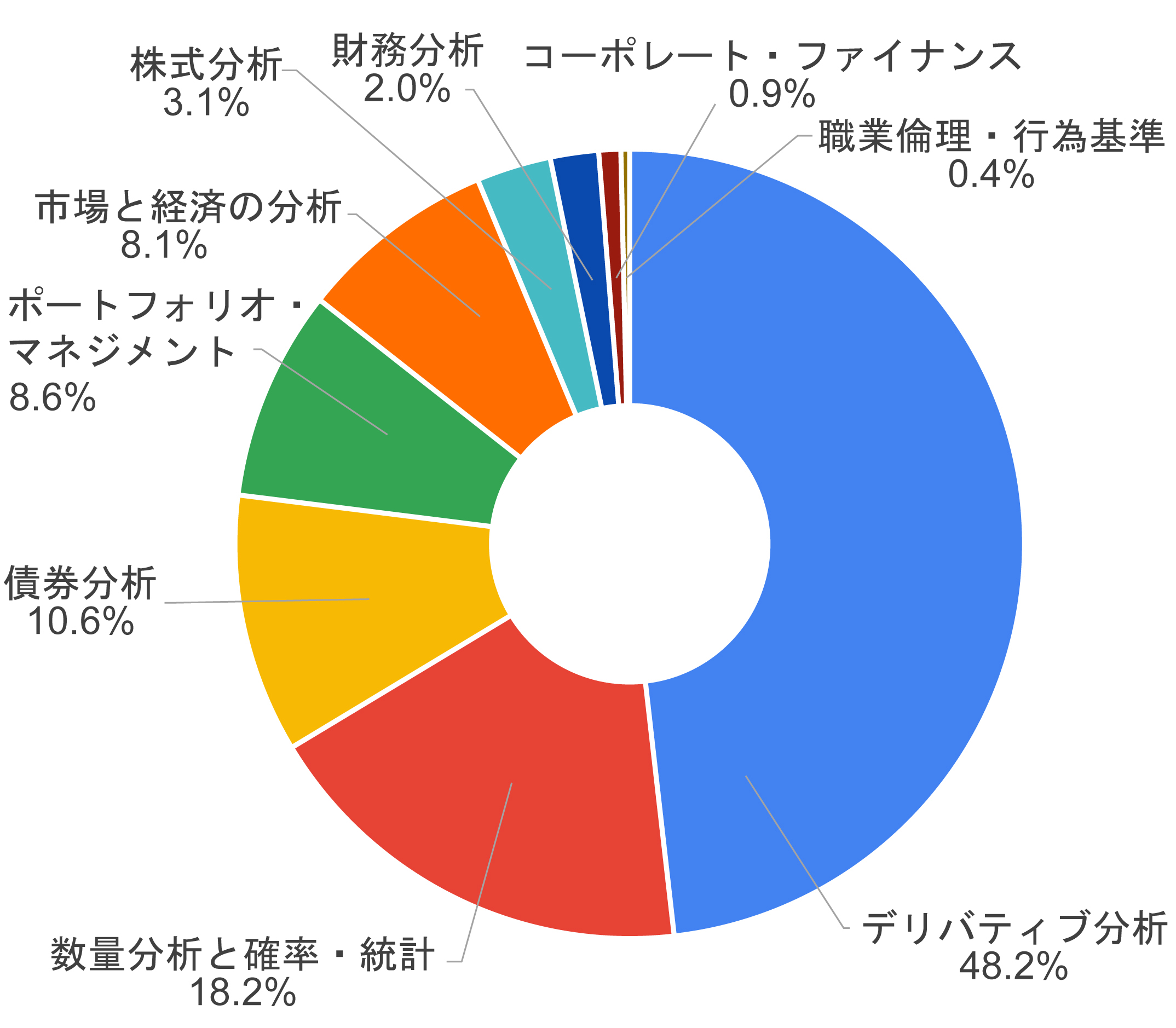 合格者の業態別構成