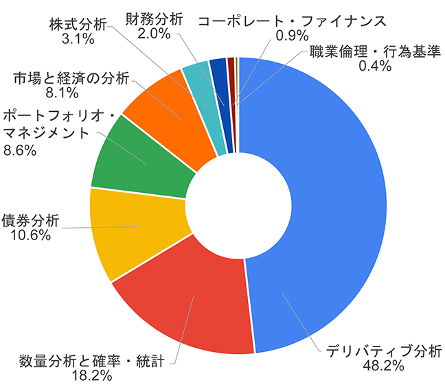 最も難しいと思った学習分野