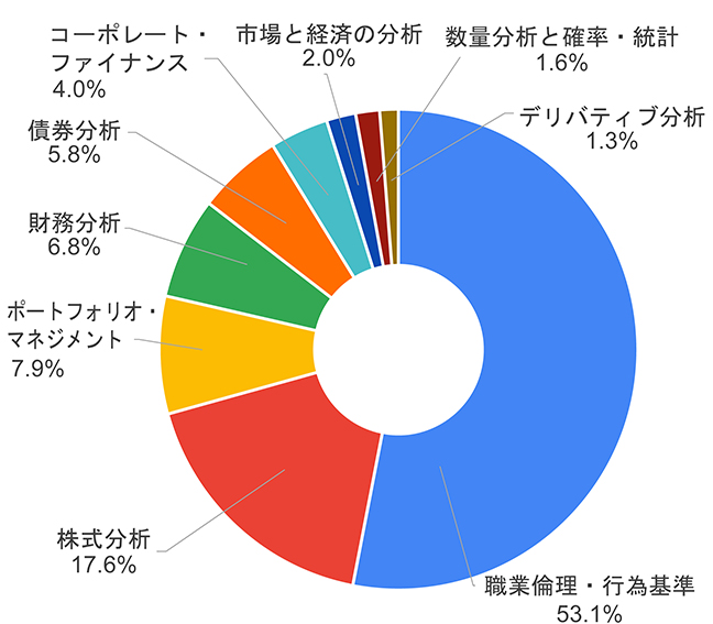 合格者の業態別構成