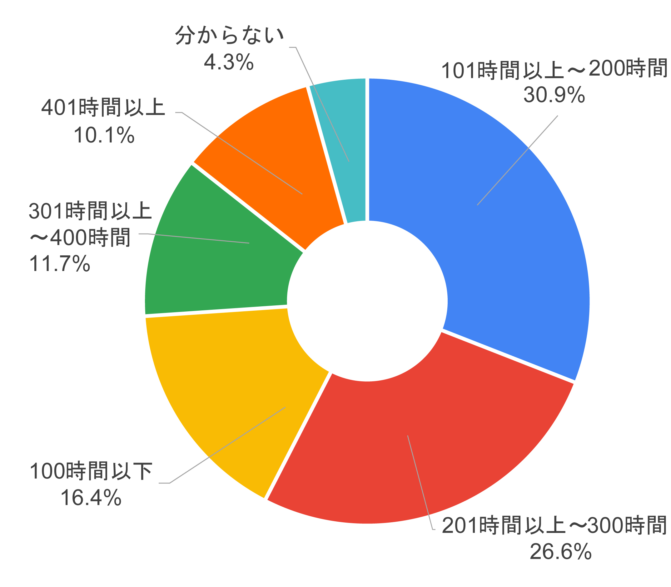 学習時間