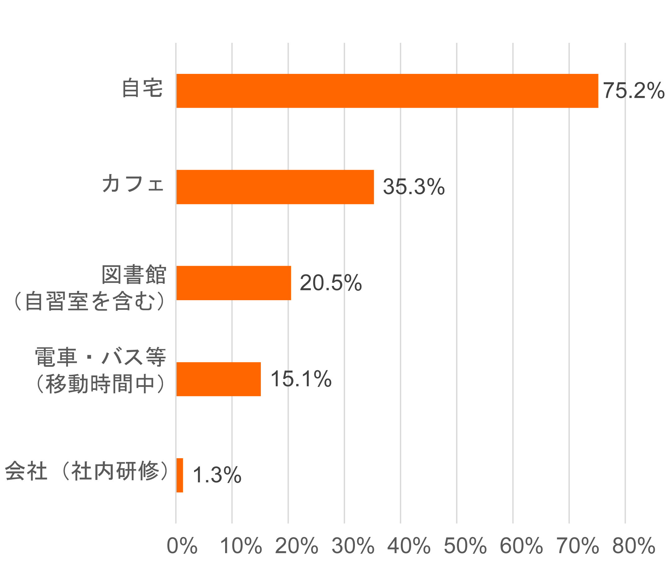 主な勉強場所