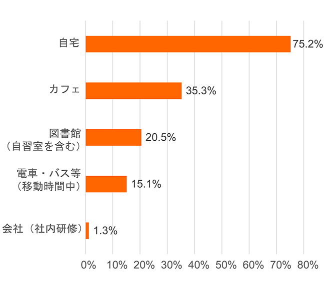 主な勉強場所