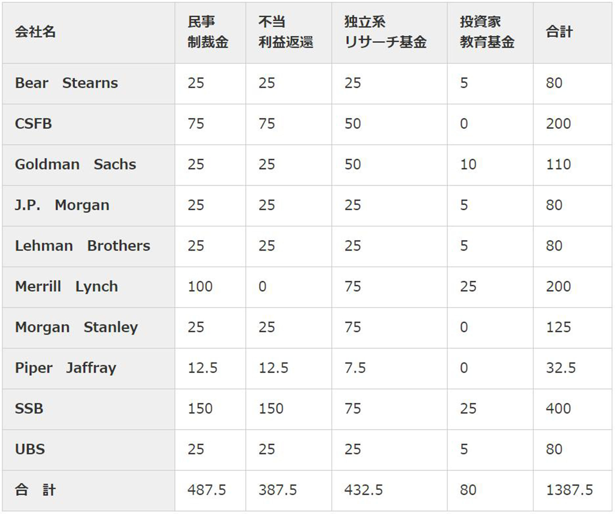 包括的和解に基づく各証券会社の支払金額 （単位：百万ドル）