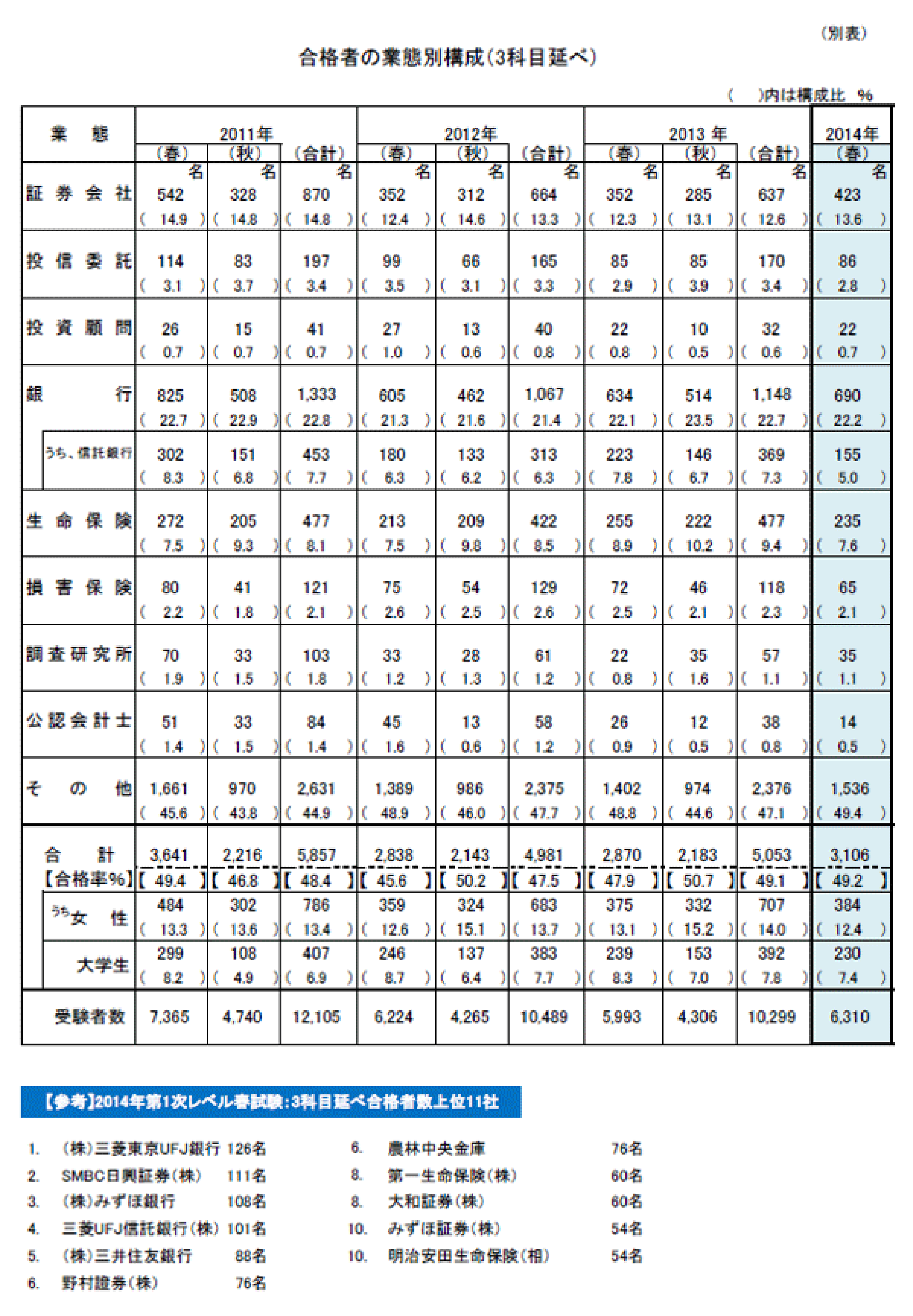 第1次試験業態別合格者数推移