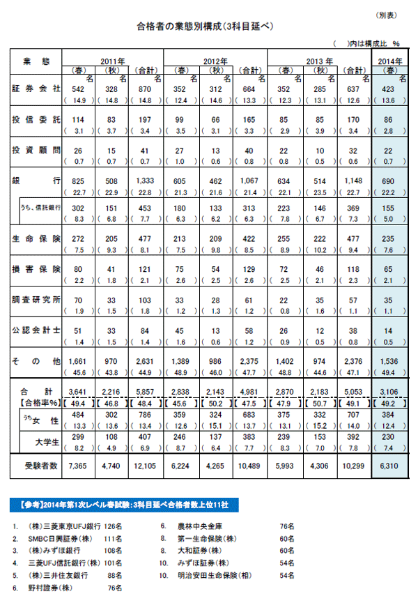 第1次試験業態別合格者数推移