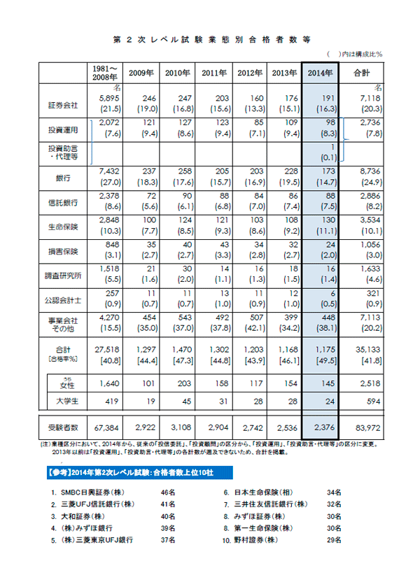 第1次試験業態別合格者数推移