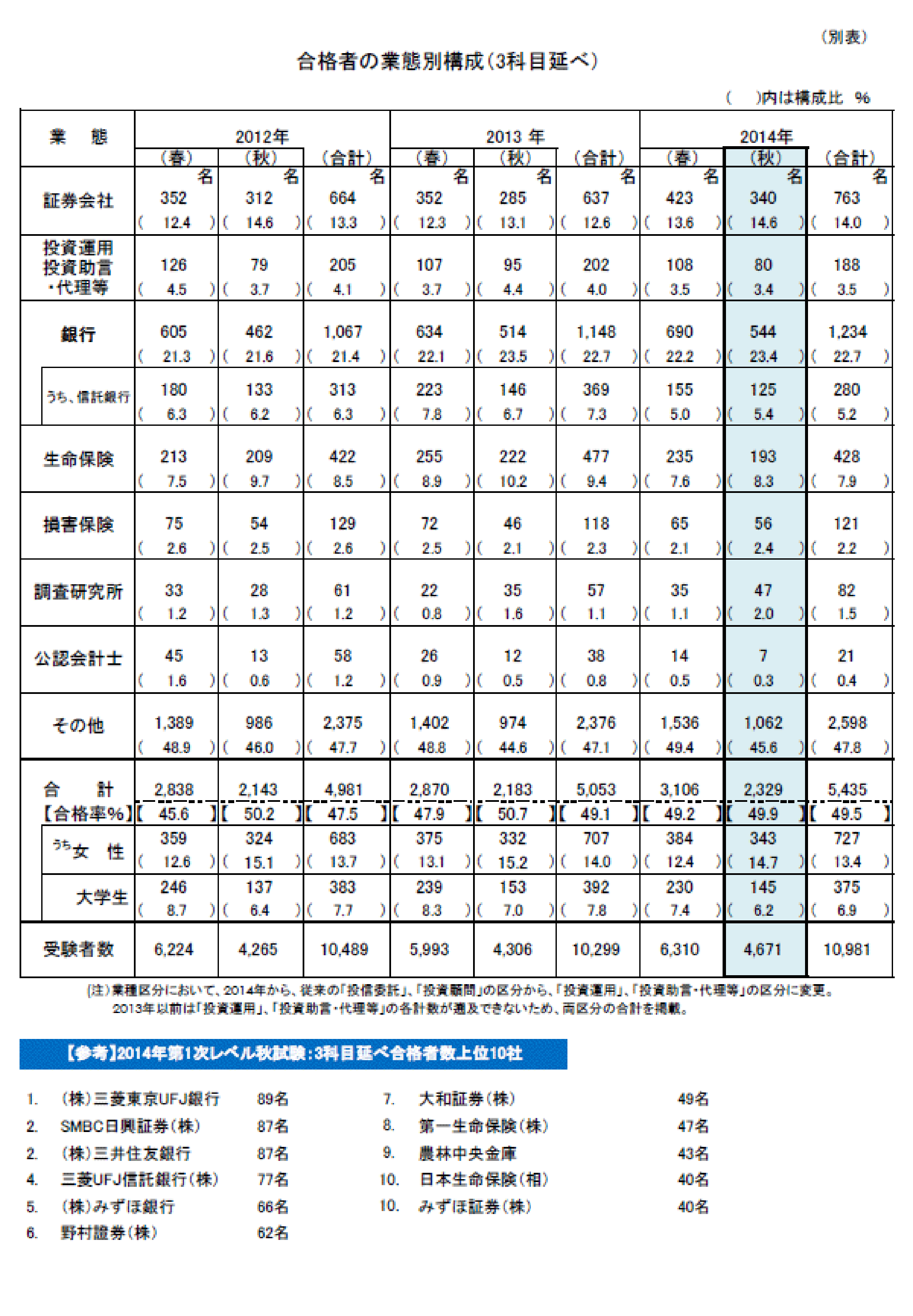 第1次試験業態別合格者数推移
