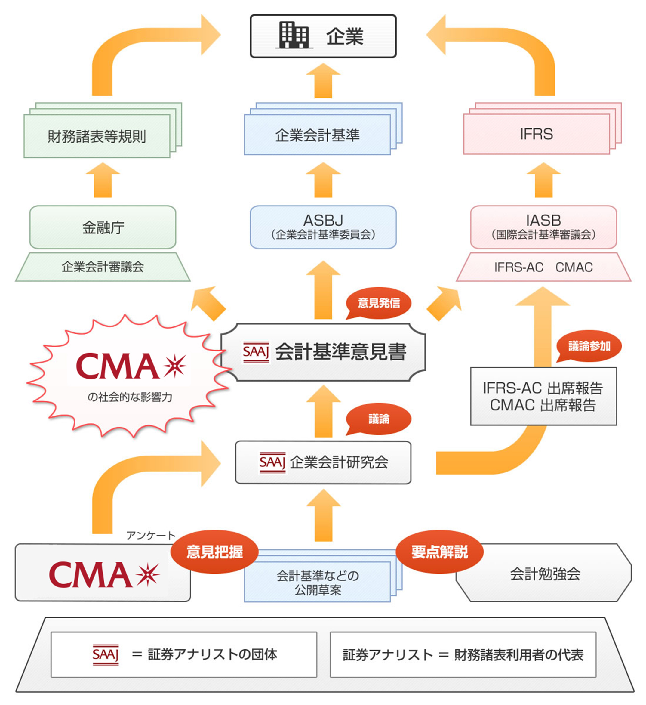 財務会計基準審議会