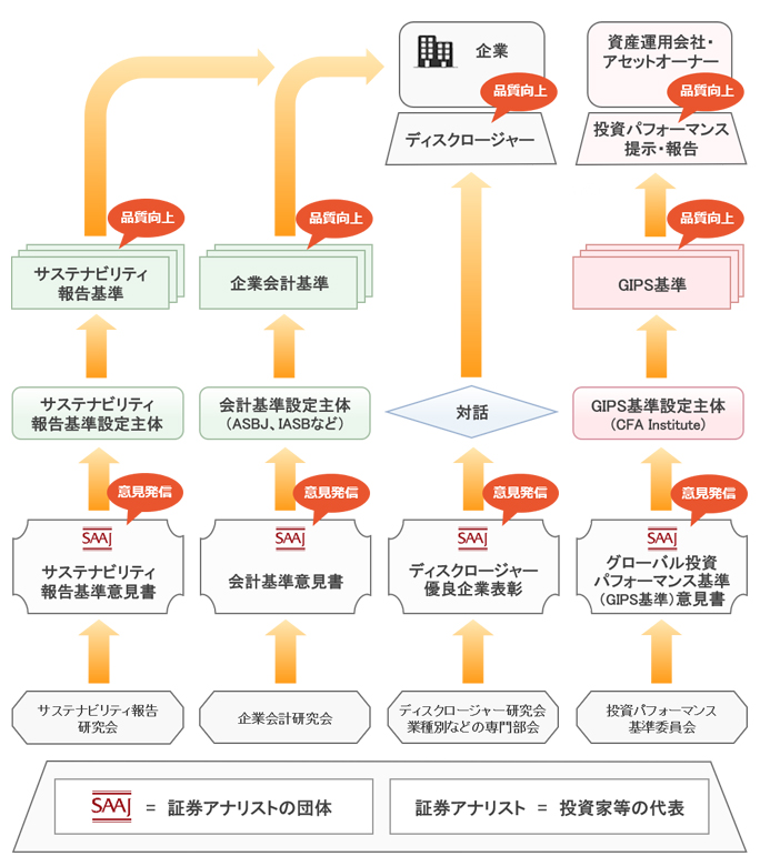 日本証券アナリスト協会から金融・資本市場への情報発信の全体図