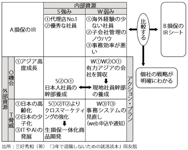 【表1】IRをSWOT分析する