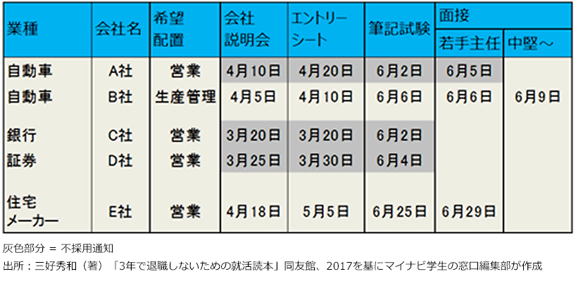 【表2】就活プロセス管理表