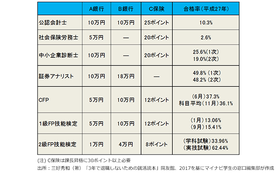 【表3】取得が奨励されている資格と奨励金・ポイントの例