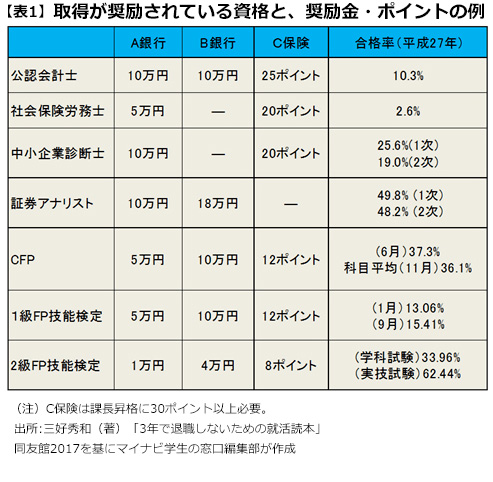 【表1】取得が奨励されている資格と、奨励金・ポイントの例