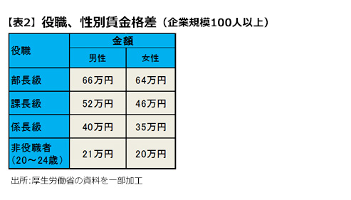 【表2】役職、性別賃金格差（企業規模100人以上）