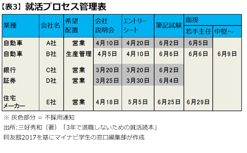 【表3】就活プロセス管理表