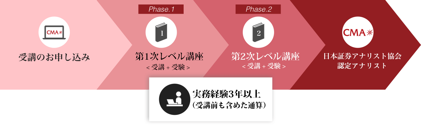 資格取得までのイメージ。1:受講のお申し込み 2:第一次レベル 3:第二次レベル 4:検定会員へ