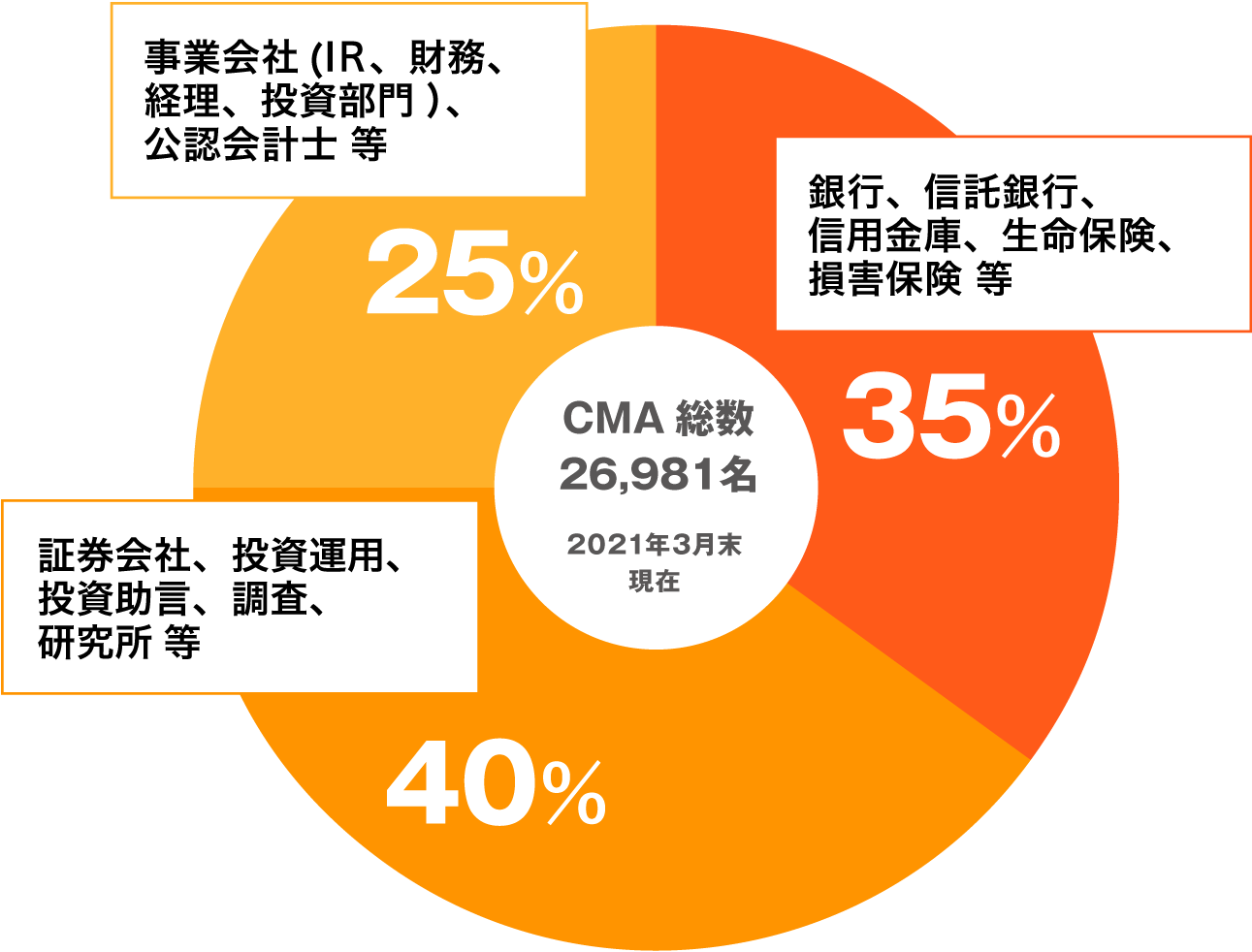 助言 資格 投資