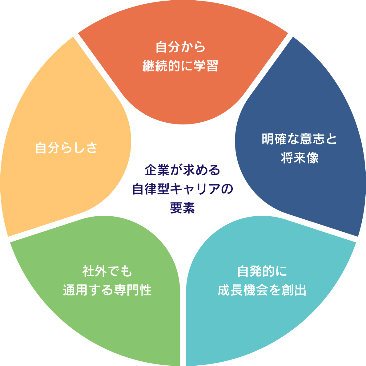 自律型キャリアの要素