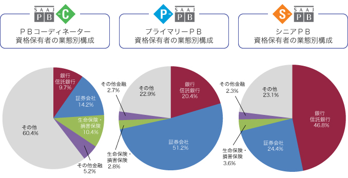 コンピュータ試験(CBT)合格者の業態別構成比