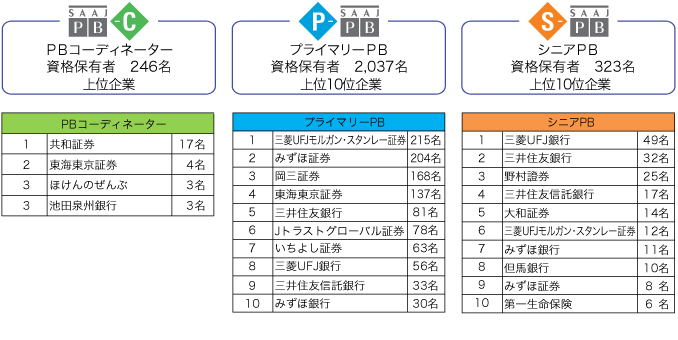 コンピュータ試験(CBT)合格者の所属企業上位ランキング