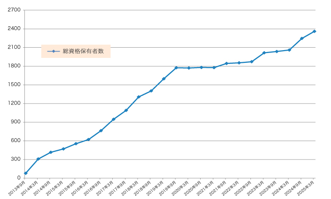 総資格保有者数の推移（累計）