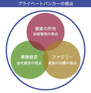 プライベートバンカーの視点:資産の所有(財産管理の視点)・事業経営(会社経営の視点)・ファミリー(家族の目標の視点)