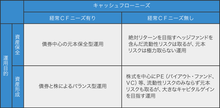運用目的とキャッシュフローニーズでみた投資戦略の決定