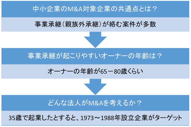 「M&Aの可能性がある会社」の探し方